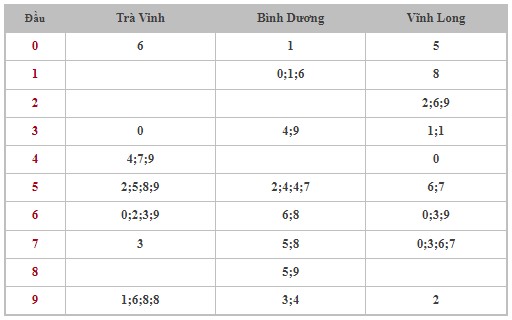 Thống kê XSMN 4/10/2024 - Nhận định lô VIP Miền Nam Thứ 6 hôm nay