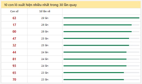 Thống kê XSMN 6/10/2024 - Nhận định lô VIP xổ số miền Nam Chủ Nhật hôm nay