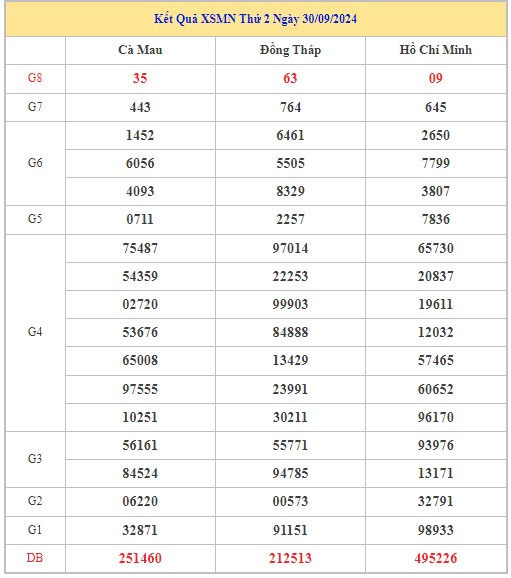 Thống kê XSMN 7/10/2024 - Nhận định lô VIP xổ số miền Nam thứ 2 hôm nay