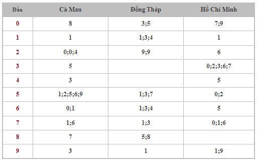 Thống kê XSMN 7/10/2024 - Nhận định lô VIP xổ số miền Nam thứ 2 hôm nay