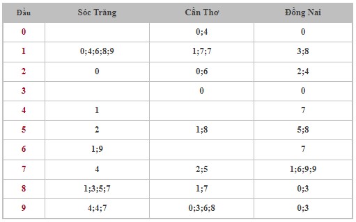 Thống kê XSMN 9/10/2024 - Nhận định lô VIP xổ số miền Nam thứ 4 hôm nay