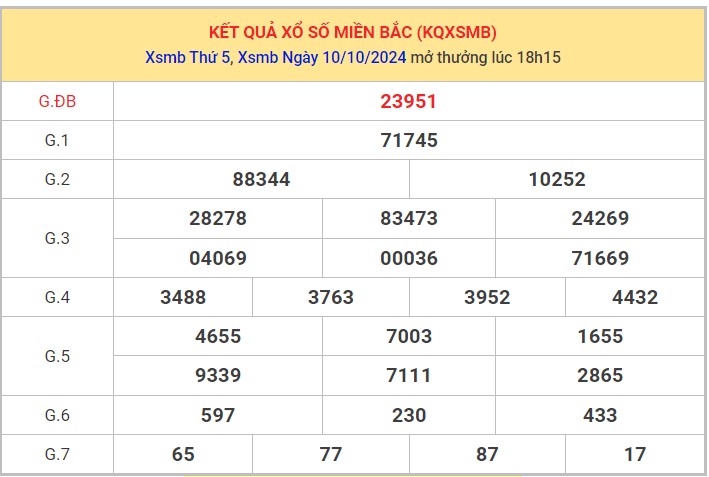 Thống kê XSMB 11/10/20 124 nhận định xổ số miền Bắc