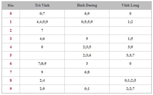 Thống kê XSMN 11/10/2024 - Nhận định lô VIP Miền Nam Thứ 6 hôm nay