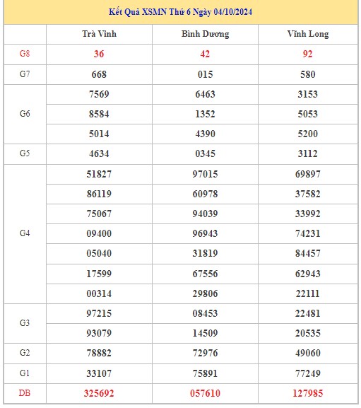 Thống kê XSMN 11/10/2024 - Nhận định lô VIP Miền Nam Thứ 6 hôm nay