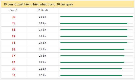 Thống kê XSMN 13/10/2024 - Nhận định lô VIP xổ số miền Nam Chủ Nhật hôm nay