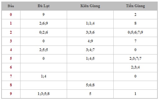 Thống kê XSMN 13/10/2024 - Nhận định lô VIP xổ số miền Nam Chủ Nhật hôm nay