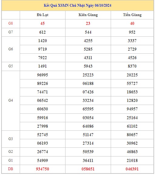 Thống kê XSMN 13/10/2024 - Nhận định lô VIP xổ số miền Nam Chủ Nhật hôm nay