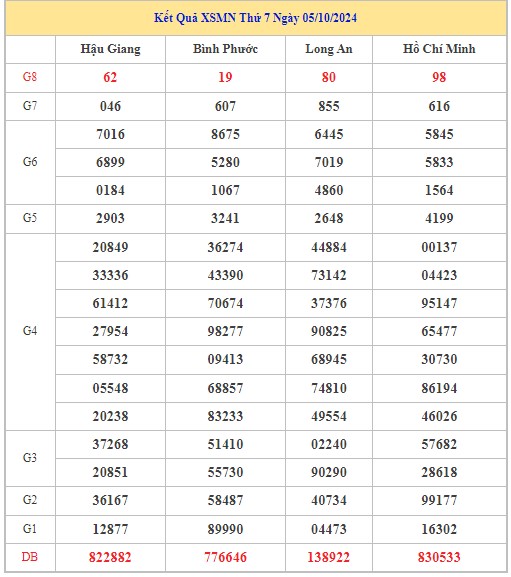 Thống kê XSMN 12/10/2024 - Nhận định lô VIP xổ số miền Nam thứ 7 hôm nay