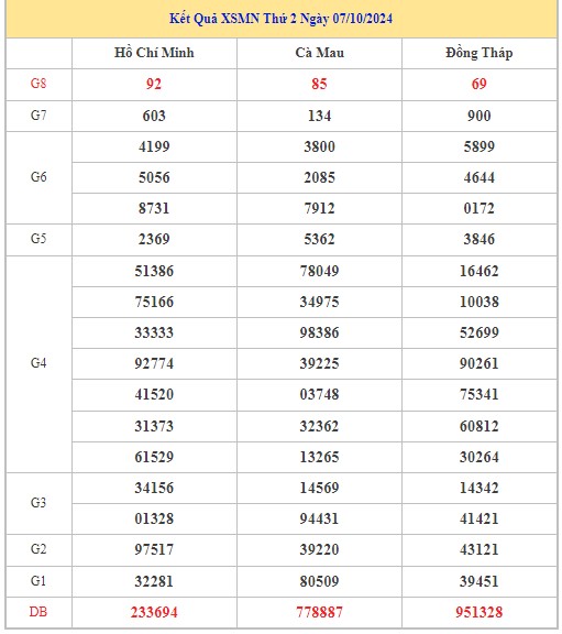 Thống kê XSMN 14/10/2024 - Nhận định lô VIP xổ số miền Nam thứ 2 hôm nay