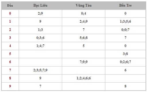 Thống kê XSMN 15/10/2024 - Nhận định lô VIP xổ số miền Nam thứ 3 hôm nay