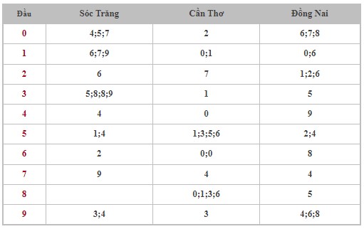 Thống kê XSMN 16/10/2024 - Nhận định lô VIP xổ số miền Nam thứ 4 hôm nay