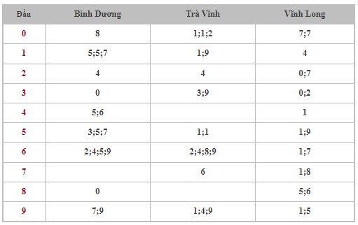 Thống kê XSMN 18/10/2024 - Nhận định lô VIP Miền Nam Thứ 6 hôm nay