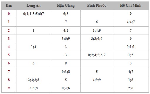 Thống kê XSMN 19/10/2024 - Nhận định lô VIP xổ số miền Nam thứ 7 hôm nay