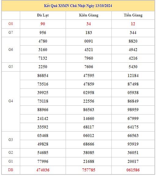 Thống kê XSMN 20/10/2024 - Nhận định lô VIP xổ số miền Nam Chủ Nhật hôm nay