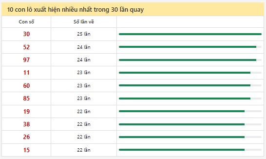 Thống kê XSMN 20/10/2024 - Nhận định lô VIP xổ số miền Nam Chủ Nhật hôm nay