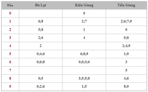 Thống kê XSMN 20/10/2024 - Nhận định lô VIP xổ số miền Nam Chủ Nhật hôm nay