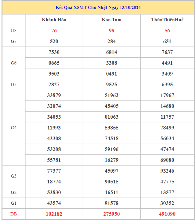 Bảng kết quả XSMT hôm nay chủ nhật trong lần mở thưởng gần đây nhất