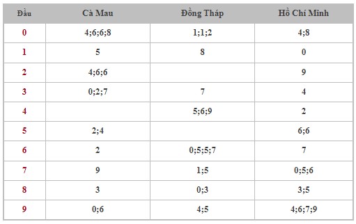 Thống kê XSMN 21/10/2024 - Nhận định lô VIP xổ số miền Nam thứ 2 hôm nay