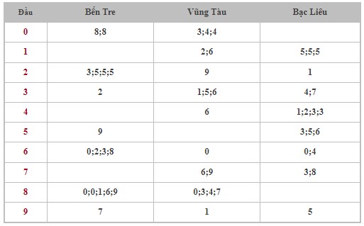 Thống kê XSMN 22/10/2024 - Nhận định lô VIP xổ số miền Nam thứ 3 hôm nay