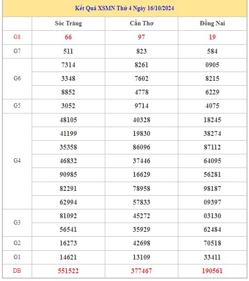 Thống kê XSMN 23/10/2024 - Nhận định lô VIP xổ số miền Nam thứ 4 hôm nay