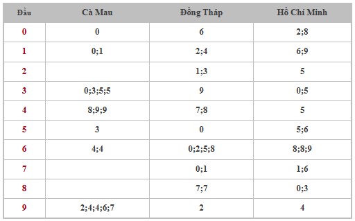 Thống kê XSMN 28/10/2024 - Nhận định lô VIP xổ số miền Nam thứ 2 hôm nay