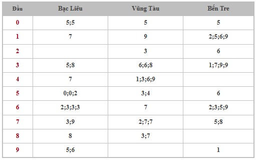 Thống kê XSMN 29/10/2024 - Nhận định lô VIP xổ số miền Nam thứ 3 hôm nay