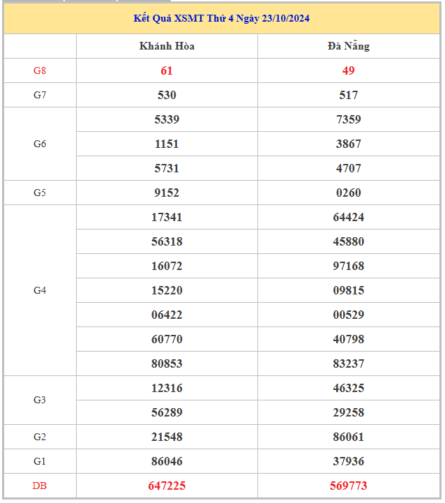 Bảng kết quả XSMT hôm nay thứ 4 trong lần mở thưởng gần đây nhất