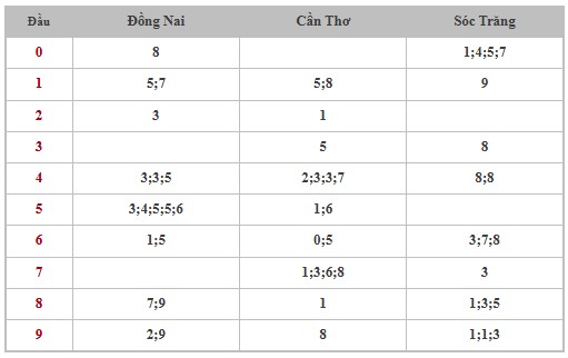 Thống kê XSMN 30/10/2024 - Nhận định lô VIP xổ số miền Nam thứ 4 hôm nay