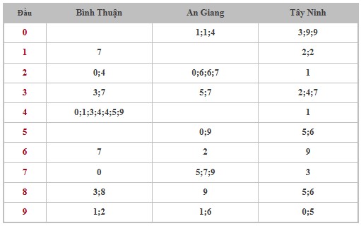 Thống kê XSMN 31/10/2024 - Nhận định lô VIP Miền Nam thứ 5 hôm nay