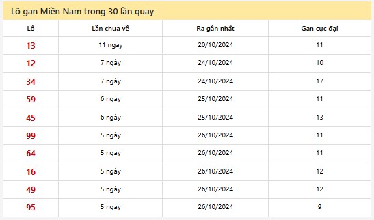 Thống kê XSMN 1/11/2024 - Nhận định lô VIP Miền Nam Thứ 6 hôm nay