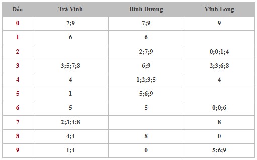 Thống kê XSMN 1/11/2024 - Nhận định lô VIP Miền Nam Thứ 6 hôm nay