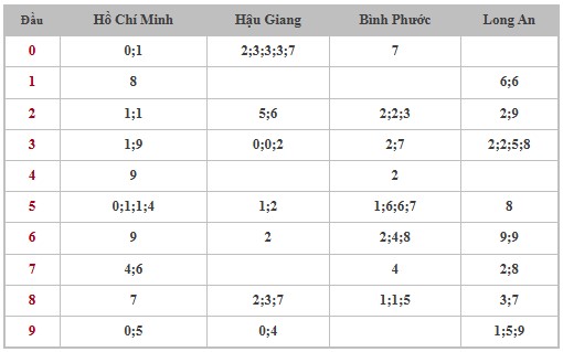 Thống kê XSMN 2/11/2024 - Nhận định lô VIP xổ số miền Nam thứ 7 hôm nay