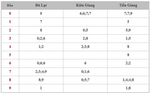 Thống kê XSMN 3/11/2024 - Nhận định lô VIP xổ số miền Nam Chủ Nhật hôm nay