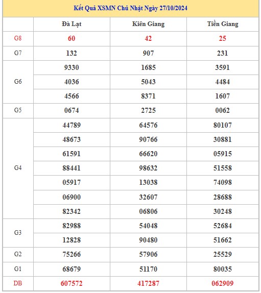 Thống kê XSMN 3/11/2024 - Nhận định lô VIP xổ số miền Nam Chủ Nhật hôm nay