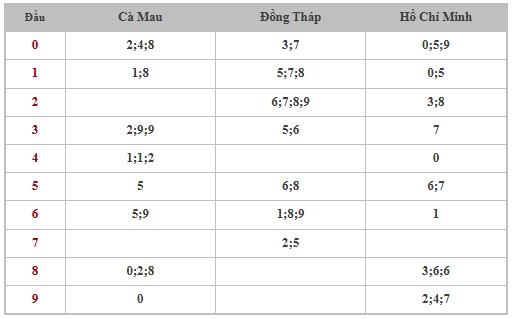 Thống kê XSMN 4/11/2024 - Nhận định lô VIP xổ số miền Nam thứ 2 hôm nay