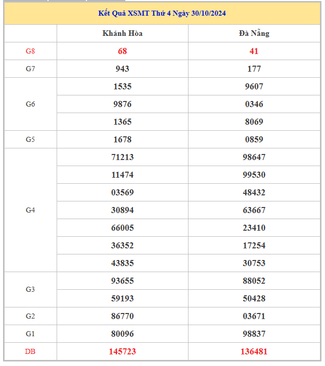 Bảng kết quả XSMT hôm nay thứ 4 trong lần mở thưởng gần đây nhất