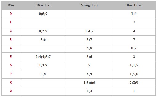 Thống kê XSMN 5/11/2024 - Nhận định lô VIP xổ số miền Nam thứ 3 hôm nay