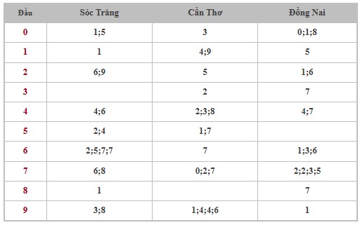 Thống kê XSMN 6/11/2024 - Nhận định lô VIP xổ số miền Nam thứ 4 hôm nay