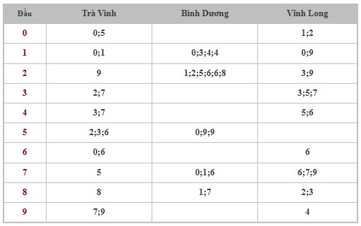 Thống kê XSMN 8/11/2024 - Nhận định lô VIP Miền Nam Thứ 6 hôm nay