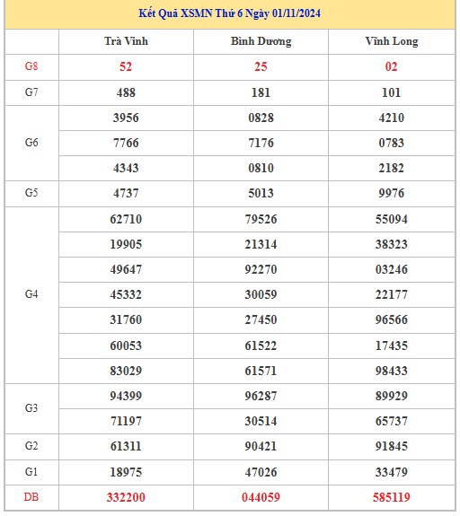 Thống kê XSMN 8/11/2024 - Nhận định lô VIP Miền Nam Thứ 6 hôm nay