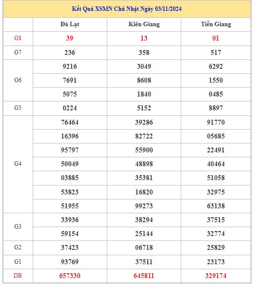 Thống kê XSMN 10/11/2024 - Nhận định lô VIP xổ số miền Nam Chủ Nhật hôm nay