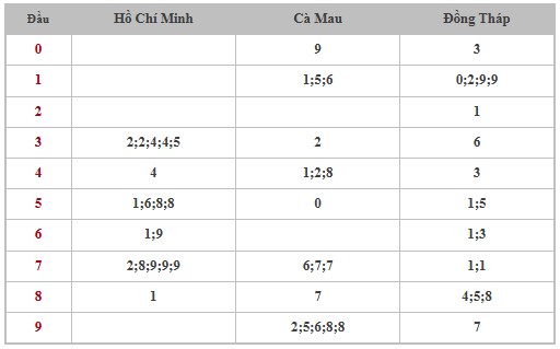 Thống kê XSMN 11/11/2024 - Nhận định lô VIP xổ số miền Nam thứ 2 hôm nay