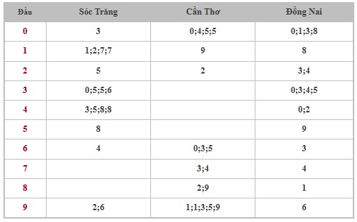 Thống kê XSMN 13/11/2024 - Nhận định lô VIP xổ số miền Nam thứ 4 hôm nay