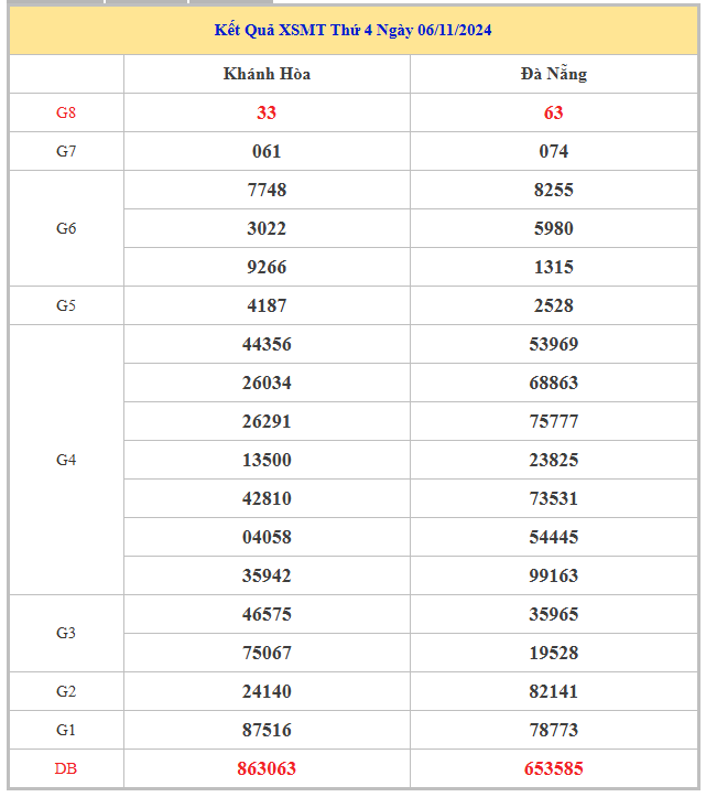 Bảng kết quả XSMT hôm nay thứ 4 trong lần mở thưởng gần đây nhất