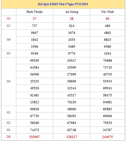 Thống kê XSMN 14/11/2024 - Nhận định lô VIP Miền Nam thứ 5 hôm nay