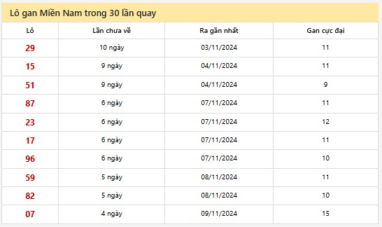 Thống kê XSMN 14/11/2024 - Nhận định lô VIP Miền Nam thứ 5 hôm nay