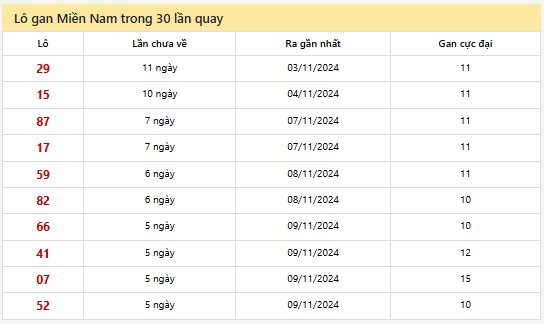 Thống kê XSMN 15/11/2024 - Nhận định lô VIP Miền Nam Thứ 6 hôm nay