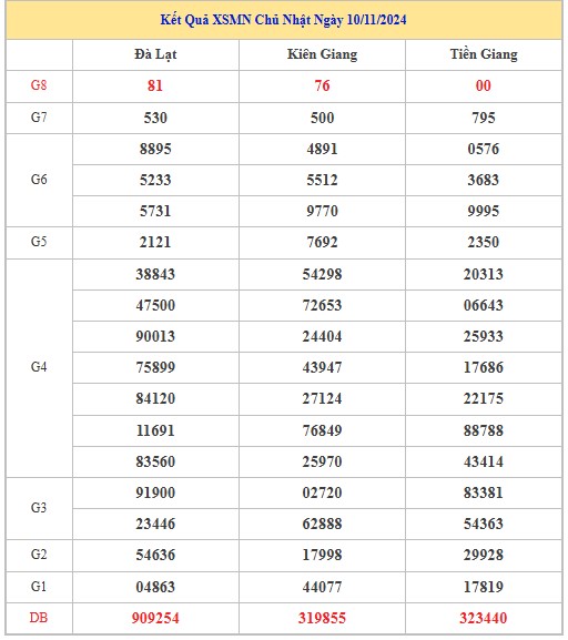 Thống kê XSMN 17/11/2024 - Nhận định lô VIP xổ số miền Nam Chủ Nhật hôm nay