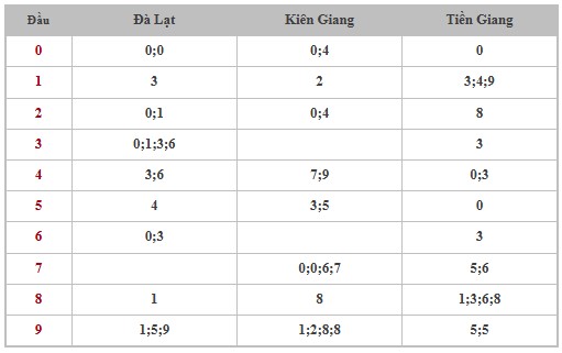 Thống kê XSMN 17/11/2024 - Nhận định lô VIP xổ số miền Nam Chủ Nhật hôm nay