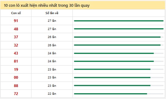 Thống kê XSMN 17/11/2024 - Nhận định lô VIP xổ số miền Nam Chủ Nhật hôm nay